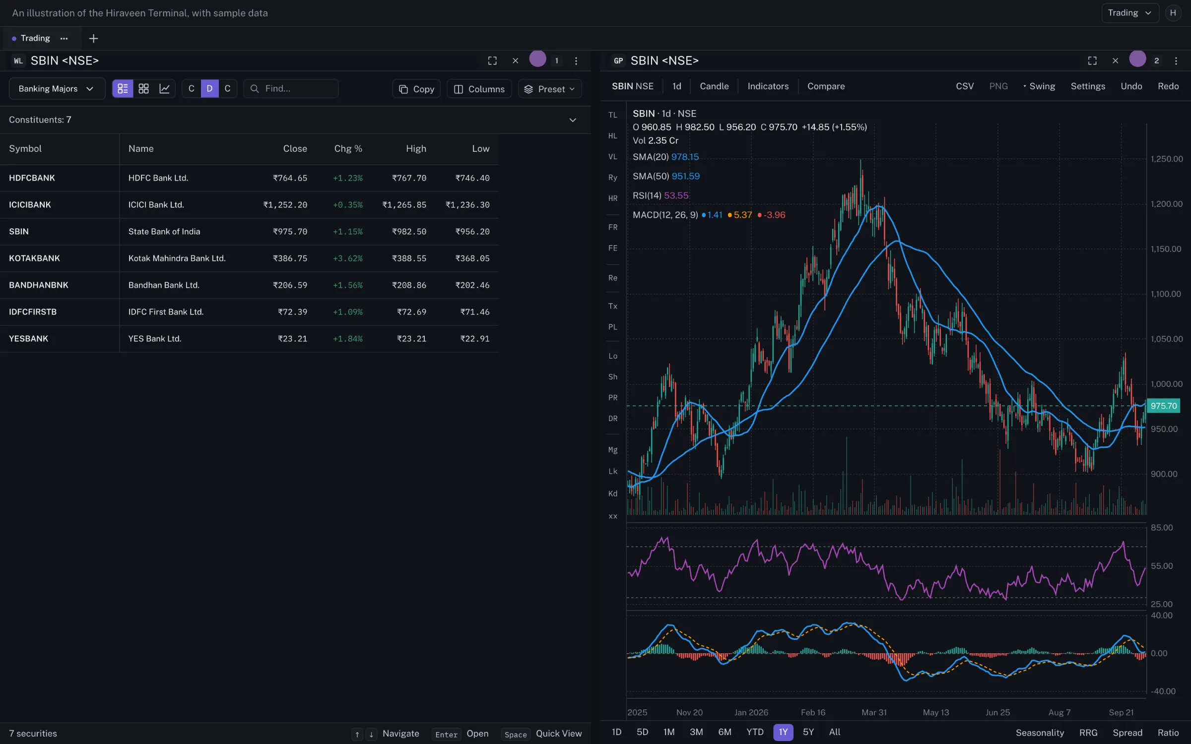 An illustration of the Hiraveen Terminal, with sample data: a watchlist of bank stocks beside a daily chart of State Bank of India with moving averages, RSI and MACD.